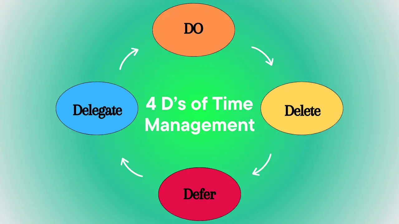 You are currently viewing Guide to 4Ds of Time Management—When and How to Use?