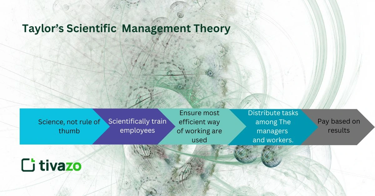 You are currently viewing Scientific Management Theory: Principles, Application, and Criticisms