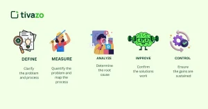 Read more about the article What are the 5 stages of DMAIC?