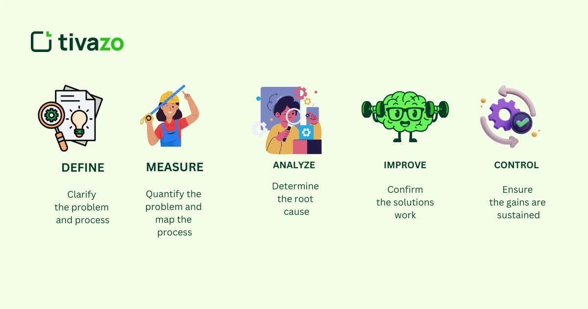 You are currently viewing What are the 5 stages of DMAIC?