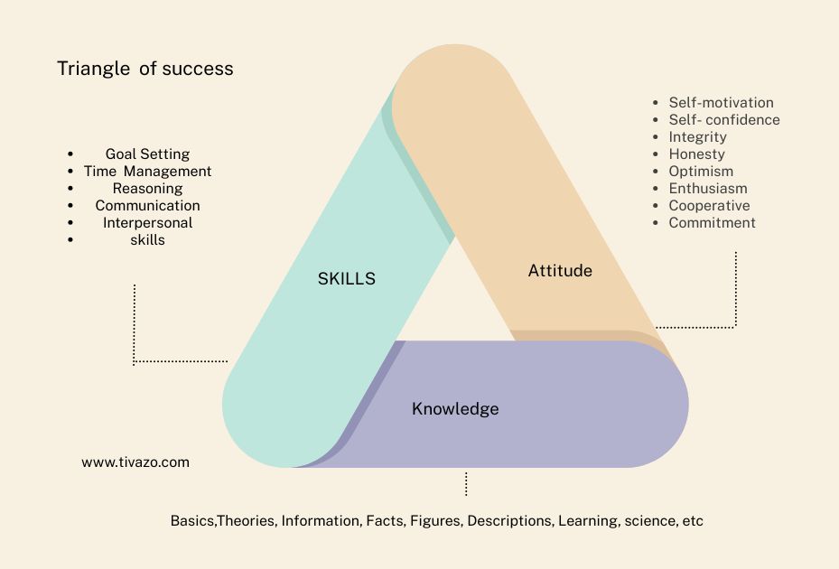 You are currently viewing Triangle of Success: The Power of Knowledge, Skills, and Attitude